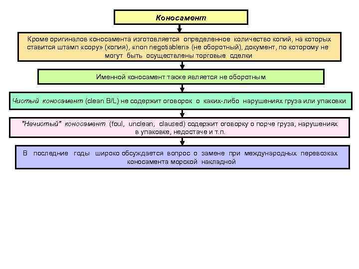        Коносамент Кроме оригиналов коносамента изготовляется определенное количество