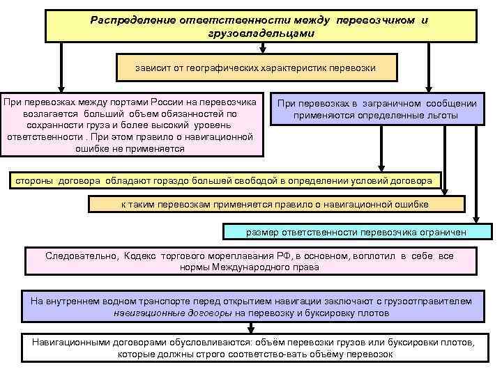    Распределение ответственности между перевозчиком и      грузовладельцами