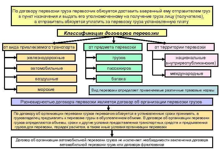   По договору перевозки груза перевозчик обязуется доставить вверенный ему отправителем груз 