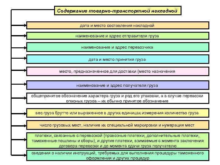   Содержание товарно-транспортной накладной    дата и место составления накладной 