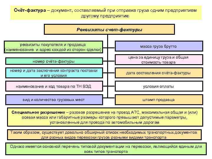   Счёт-фактура – документ, составляемый при отправке груза одним предприятием   