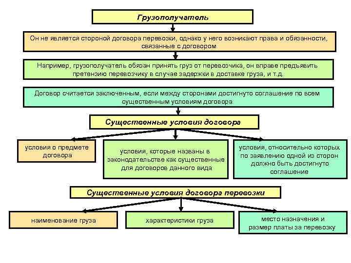       Грузополучатель  Он не является стороной договора перевозки,