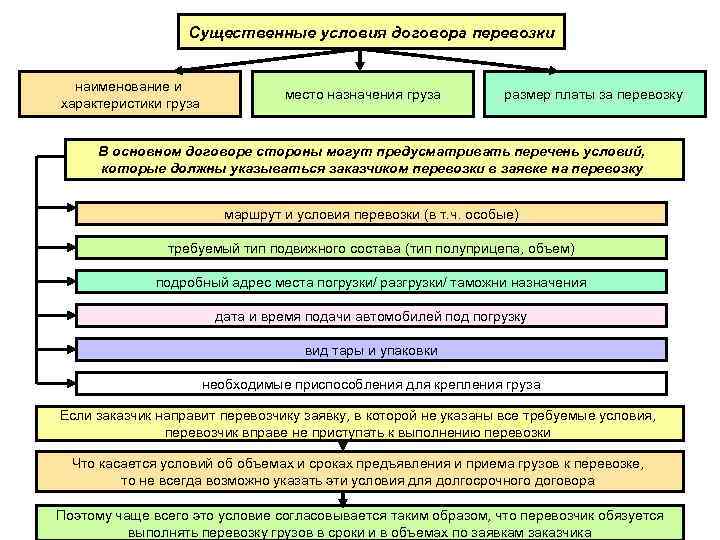    Существенные условия договора перевозки наименование и     