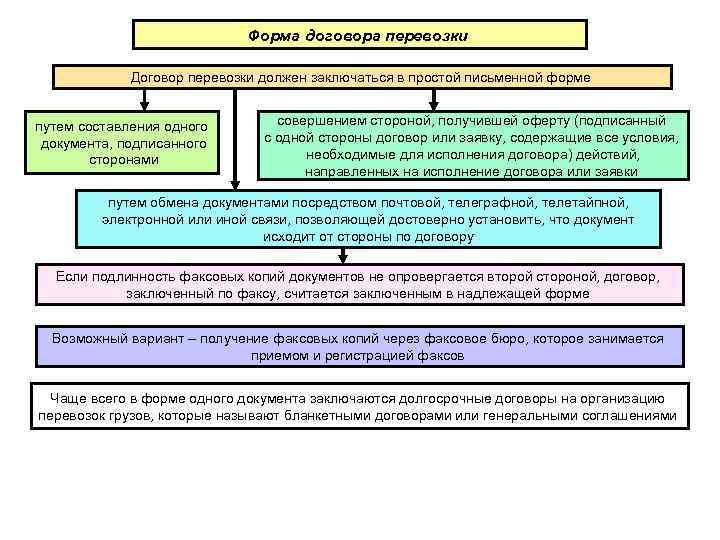      Форма договора перевозки    Договор перевозки должен