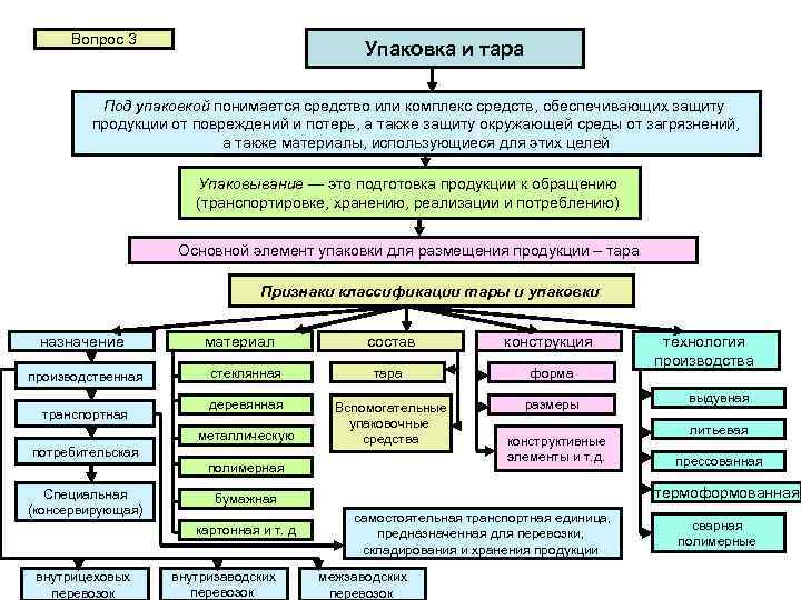  Вопрос 3     Упаковка и тара  Под упаковкой понимается