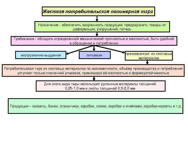      Жесткая потребительская полимерная тара    Назначение -