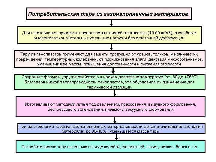  Потребительская тара из газонаполненных материалов Для изготовления применяют пенопласты с низкой плотностью (15