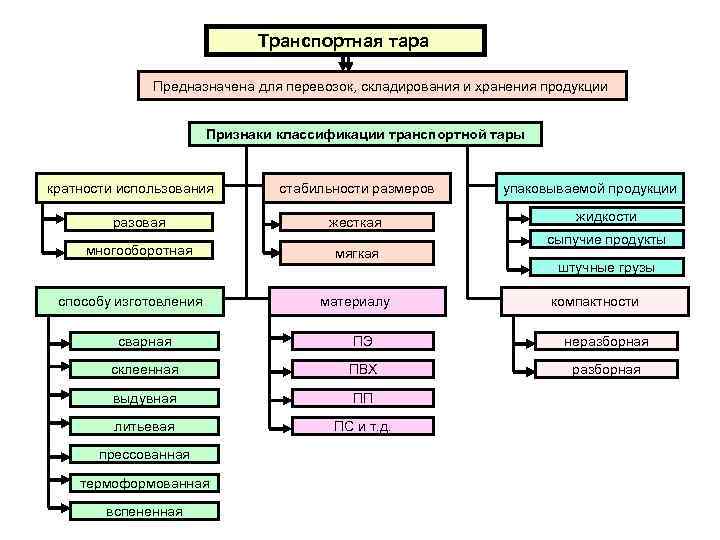      Транспортная тара   Предназначена для перевозок, складирования и