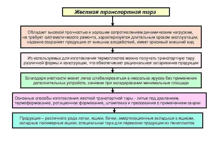       Жесткая транспортная тара   Обладает высокой прочностью