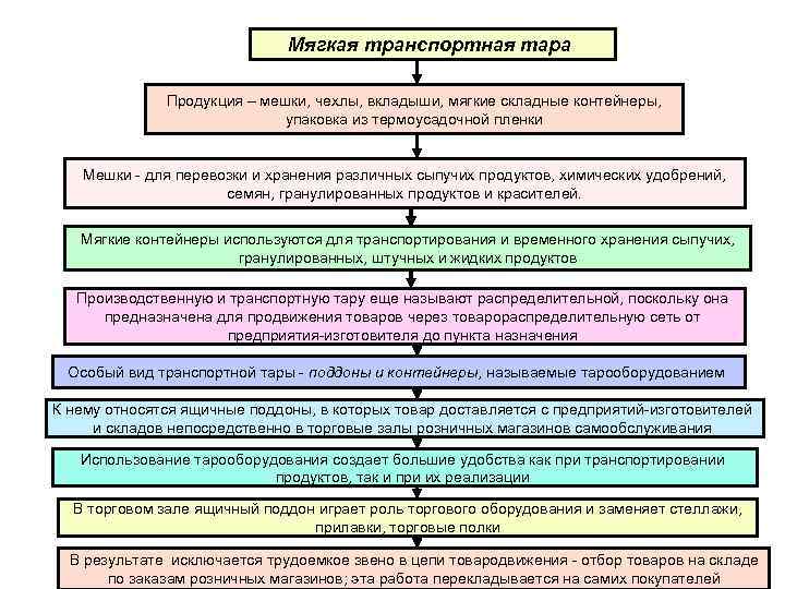 Схема транспортной характеристики грузов