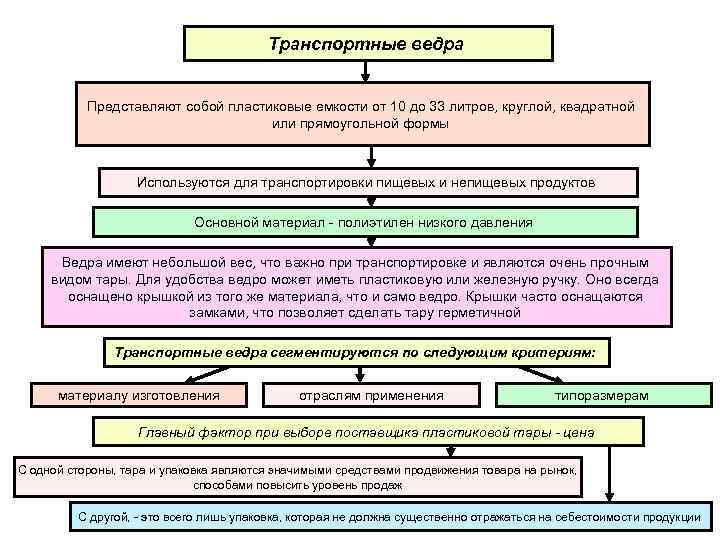     Транспортные ведра   Представляют собой пластиковые емкости от 10