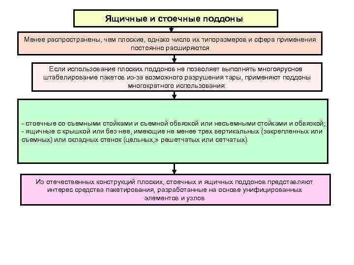     Ящичные и стоечные поддоны Менее распространены, чем плоские, однако число