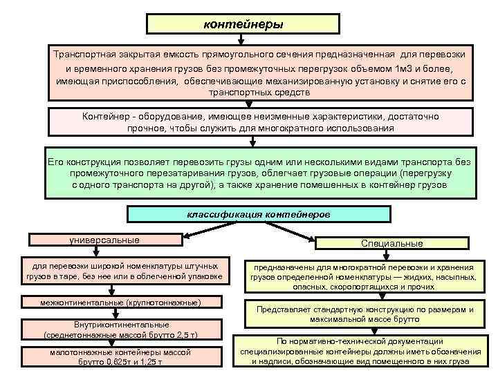 Характеристика грузов