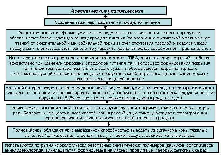      Асептическое упаковывание     Создание защитных покрытий