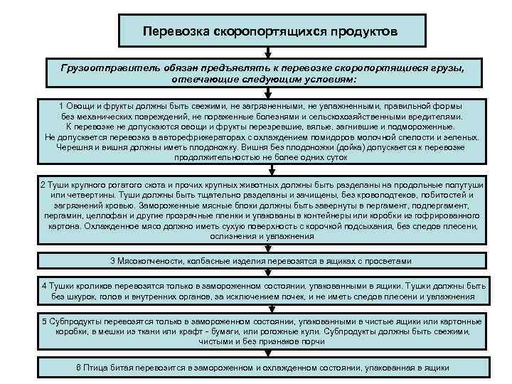     Перевозка скоропортящихся продуктов  Грузоотправитель обязан предъявлять к перевозке скоропортящиеся