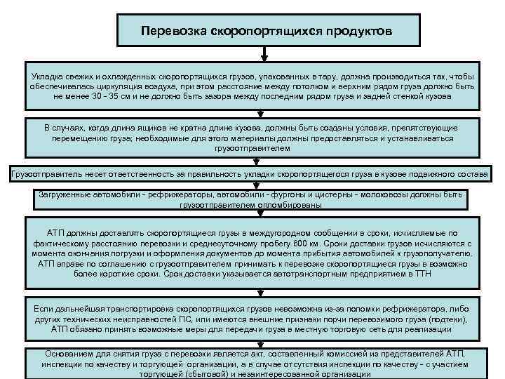       Перевозка скоропортящихся продуктов  Укладка свежих и охлажденных