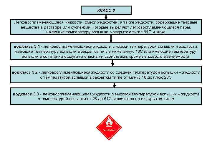     КЛАСС 3  Легковоспламеняющиеся жидкости, смеси жидкостей, а также жидкости,
