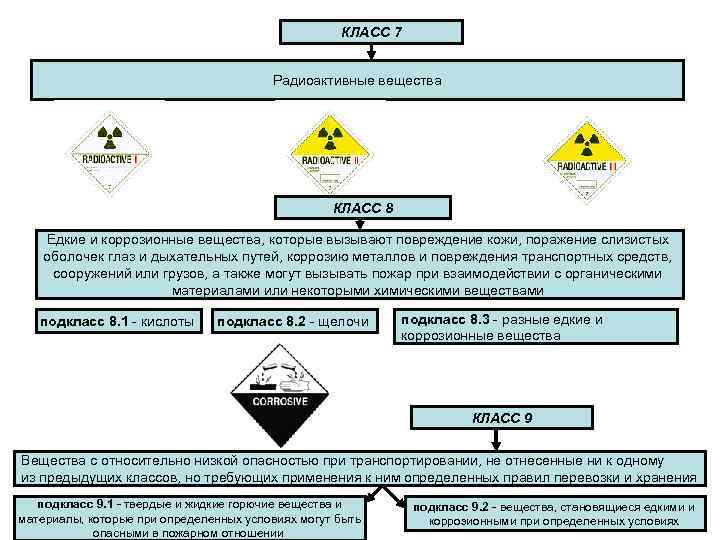      КЛАСС 7    Радиоактивные вещества  