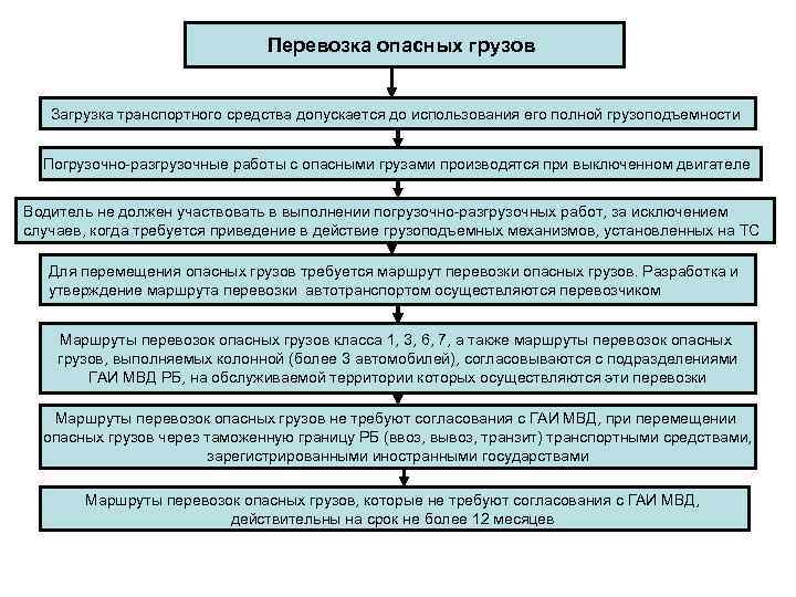       Перевозка опасных грузов  Загрузка транспортного средства допускается