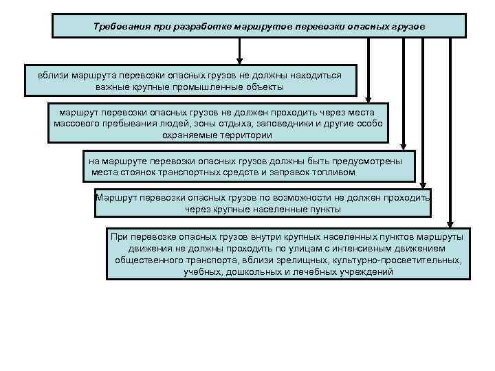   Требования при разработке маршрутов перевозки опасных грузов вблизи маршрута перевозки опасных грузов