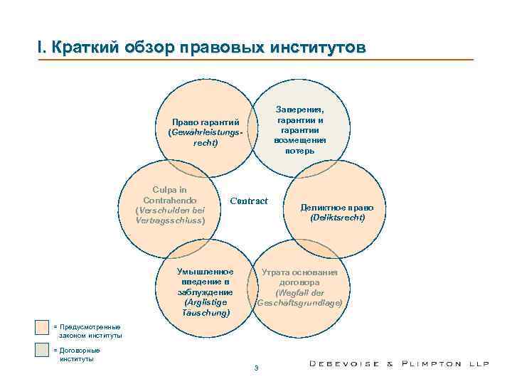 I. Краткий обзор правовых институтов      Заверения,   