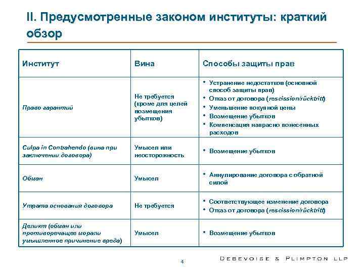  II. Предусмотренные законом институты: краткий  обзор  Институт    