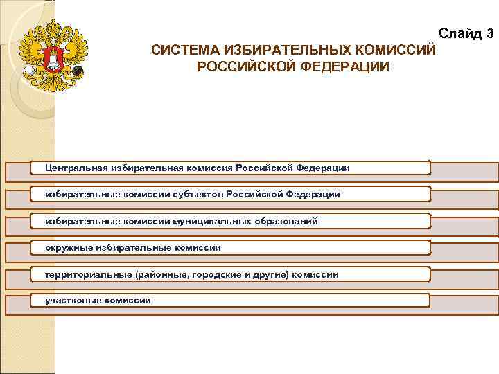      Слайд 3    СИСТЕМА ИЗБИРАТЕЛЬНЫХ КОМИССИЙ 