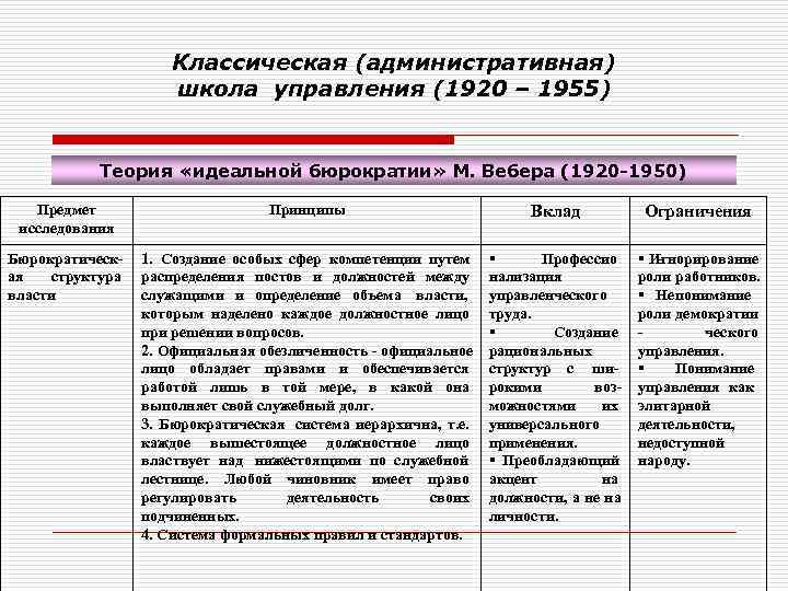      Классическая (административная)     школа управления (1920