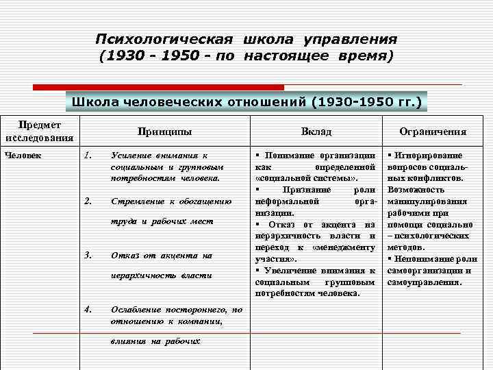     Психологическая школа управления     (1930 - 1950