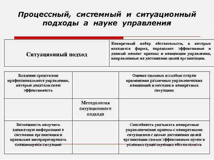 Процессный системный и ситуационный подходы в менеджменте