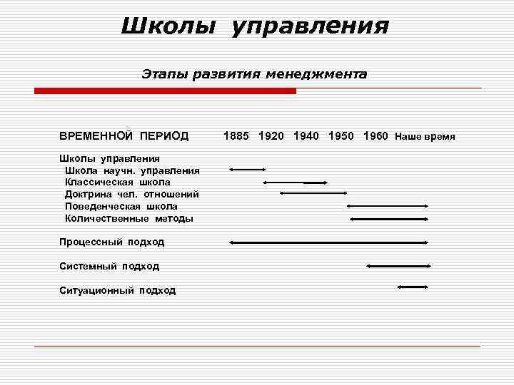    Школы управления    Этапы развития менеджмента  ВРЕМЕННОЙ ПЕРИОД