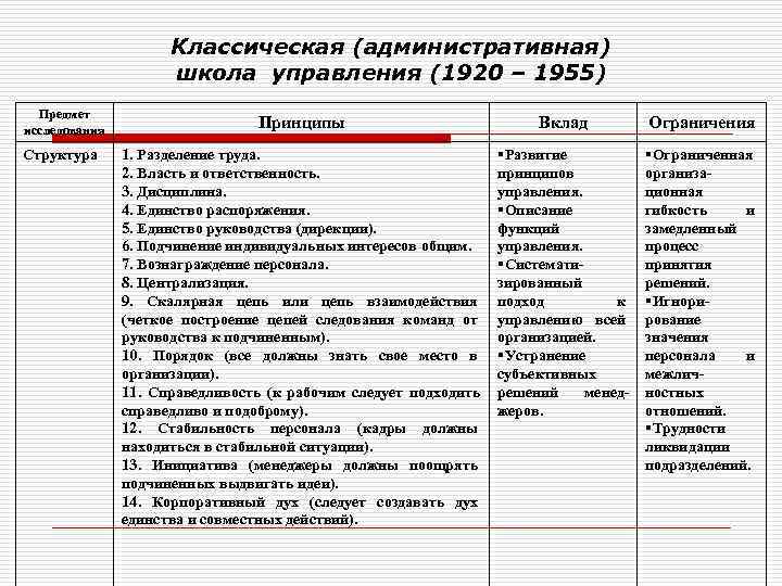      Классическая (административная)     школа управления (1920
