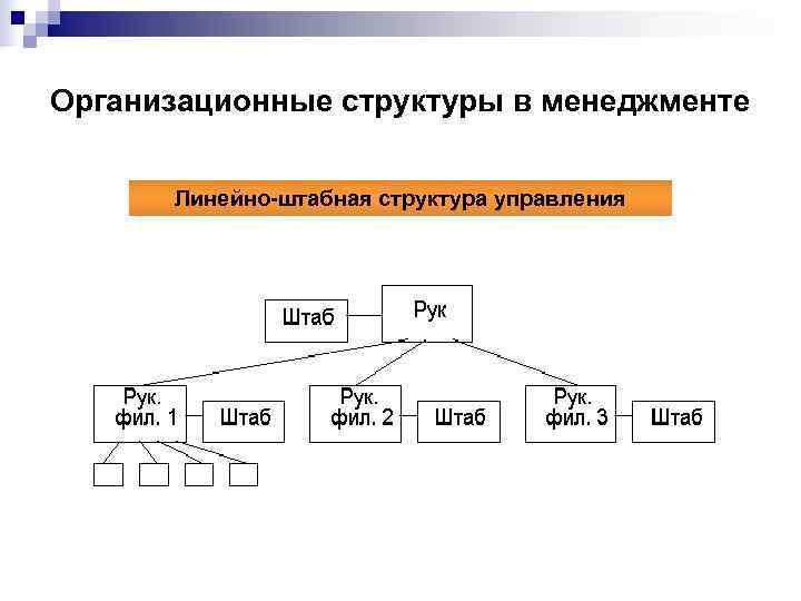 Организационные структуры в менеджменте   Линейно-штабная структура управления 