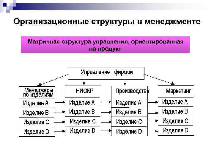 Организационная структура виды