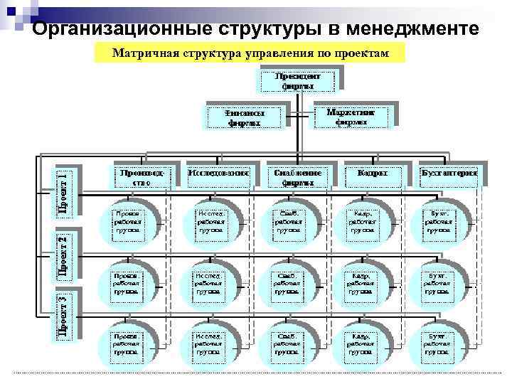 Первая разработка сложных проектов по матричной организации управления была реализована в сша в