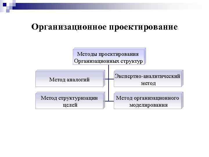 Организационное проектирование