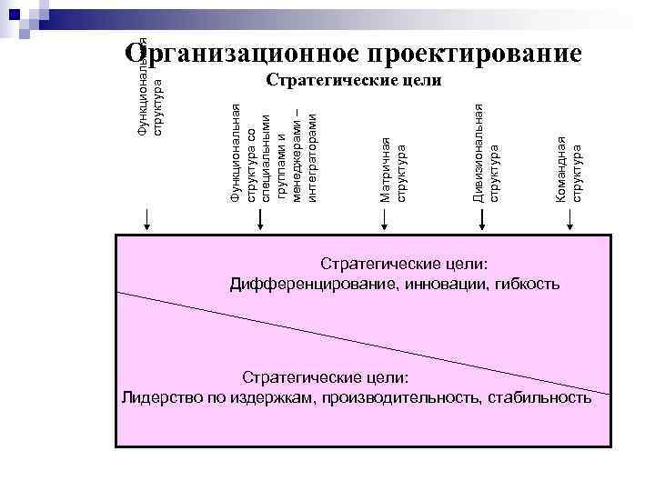 Организационное проектирование