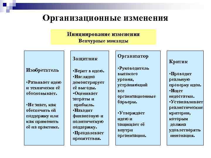   Организационные изменения    Инициирование изменения     Венчурные