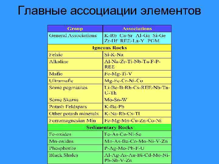 Главные ассоциации элементов 