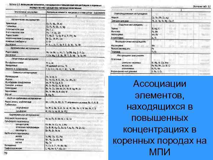 Ассоциации элементов, находящихся в повышенных концентрациях в коренных породах на МПИ 