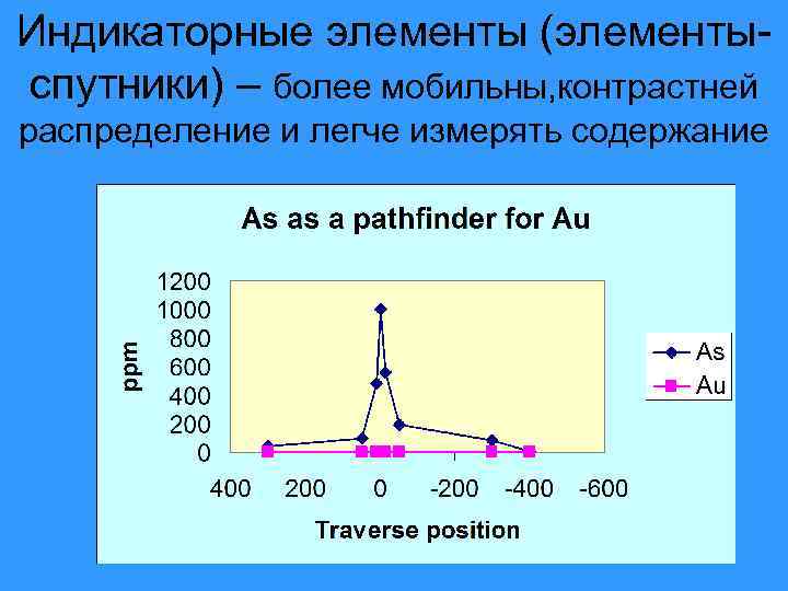 Индикаторные элементы (элементыспутники) – более мобильны, контрастней распределение и легче измерять содержание 