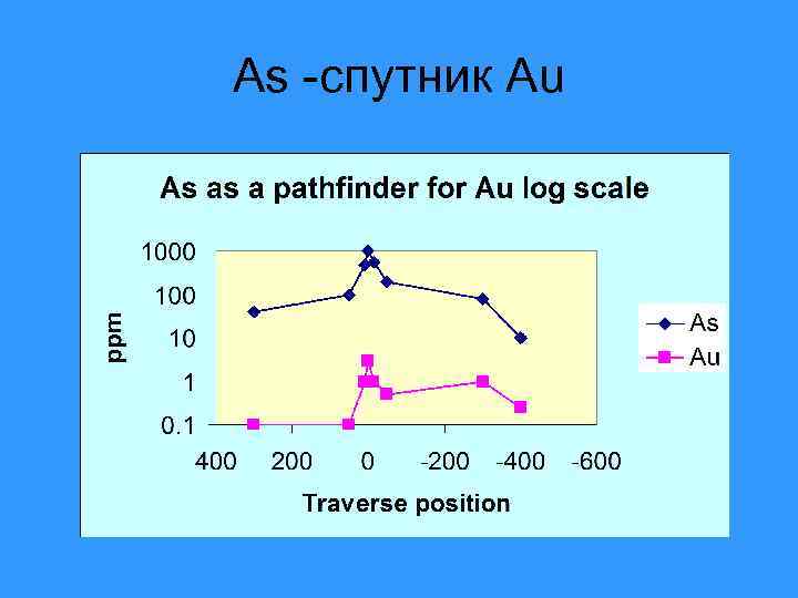 As -спутник Au 