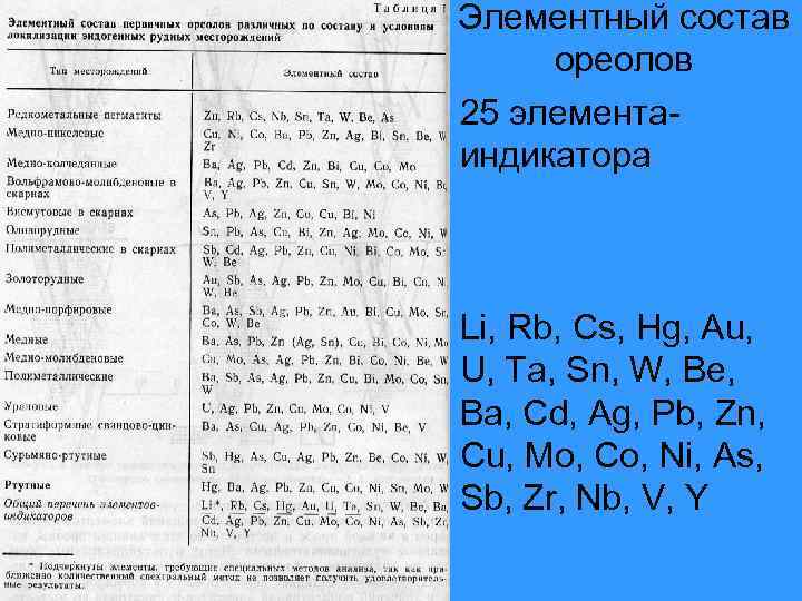 Элементный состав ореолов 25 элементаиндикатора Li, Rb, Cs, Hg, Au, U, Ta, Sn, W,