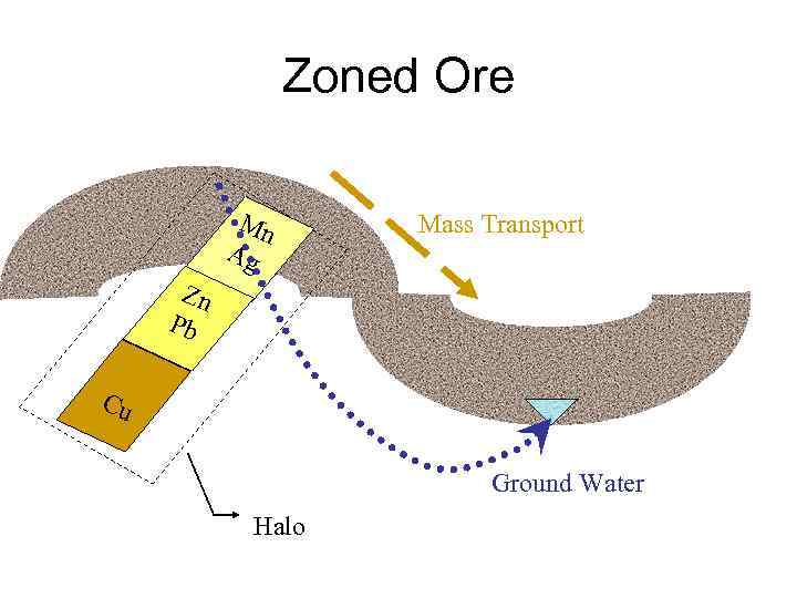 Zoned Ore Mn Ag Mass Transport Zn Pb Cu Ground Water Halo 