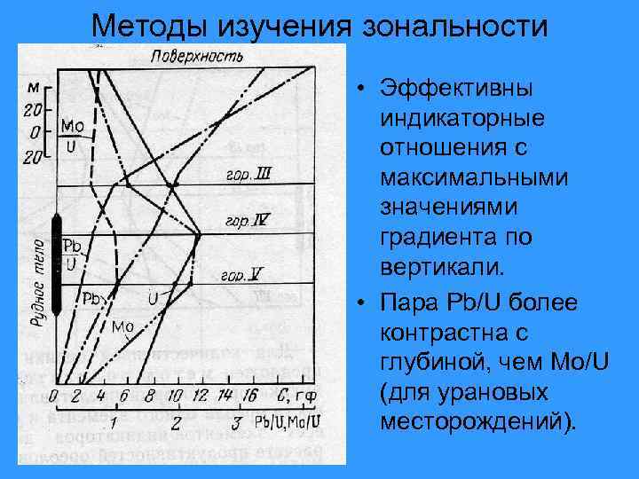 Методы изучения зональности • Эффективны индикаторные отношения с максимальными значениями градиента по вертикали. •