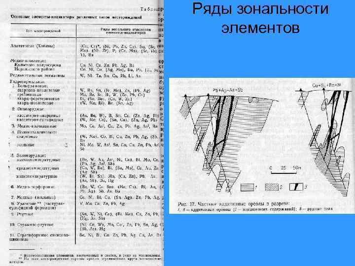 Ряды зональности элементов 