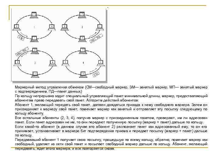 Маркерный метод управления обменом (СМ—свободный маркер, ЗМ— занятый маркер, МП— занятый маркер с подтверждением,