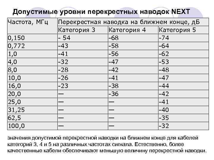  Допустимые уровни перекрестных наводок NEXT Частота, МГц Перекрестная наводка на ближнем конце, д.