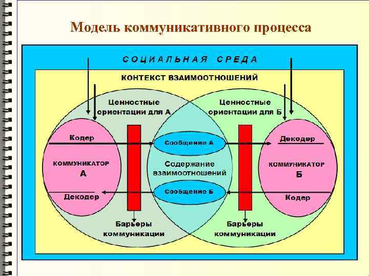 Модель коммуникативного процесса 