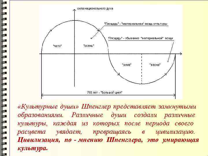  «Культурные души»  Шпенглер представляет замкнутыми образованиями.  Различные души создали различные культуры,